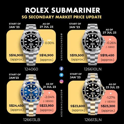 price of used rolex submariner|rolex submariner price chart.